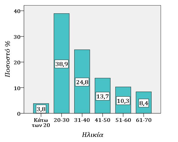 Γράφημα 3.2: Ηλικιακή κατανομή του δείγματος (Ποσοστό %) Στο Γράφημα 3.