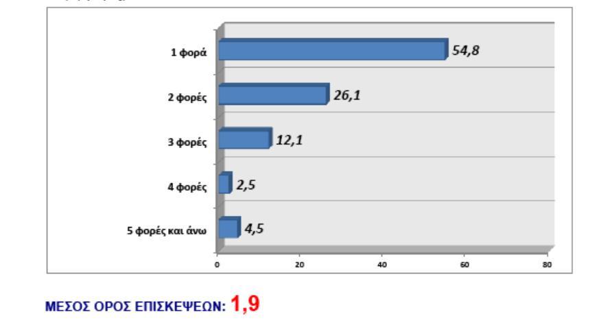 Εικόνα 3.1: Συχνότητα επισκέψεων σε ιδιωτικό φαρμακείο για αγορά φαρμάκων τον τελευταίο μήνα (2015) ΕΣΔΥ-MSD-GPO, Πανελλαδική έρευνα κοινής γνώμης, Διαθέσιμη από: http://www.osfe-conference.
