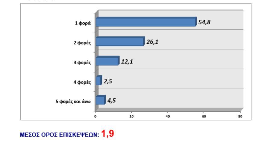 Εικόνα 3.1: Συχνότητα επισκέψεων σε ιδιωτικό φαρμακείο για αγορά φαρμάκων τον τελευταίο μήνα (2015) ΕΣΔΥ-MSD-GPO, Πανελλαδική έρευνα κοινής γνώμης, Διαθέσιμη από: http://www.osfe-conference.