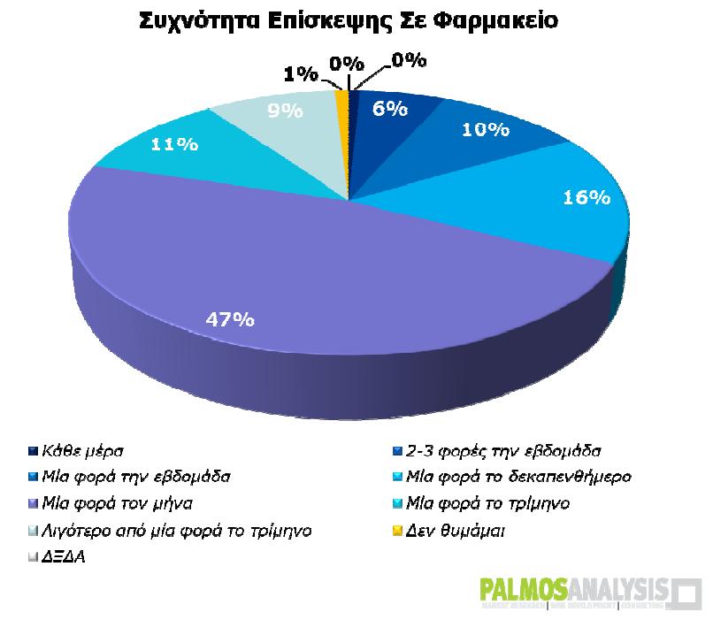 Ακόμα, μελέτη της γενικής καταναλωτικής συμπεριφοράς των Ελλήνων έγινε και στη συνδρομητική έρευνα της εταιρείας δημοσκοπήσεων Palmos Analysis, που αφορούσε τα OTCs στην Ελλάδα το 2015.