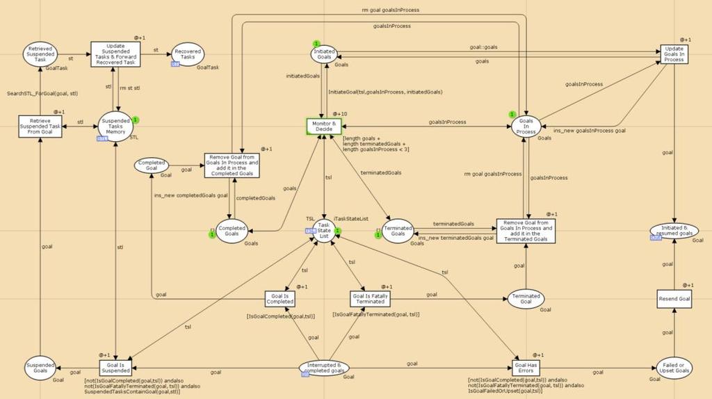 Εικόνα 10: Ο Εκτελεστικός Μηχανισμός (CPN Tools) Εικόνα 11: Ο Εκτελεστικός Μηχανισμός (αρχιτεκτονική) Στους δύο παρακάτω
