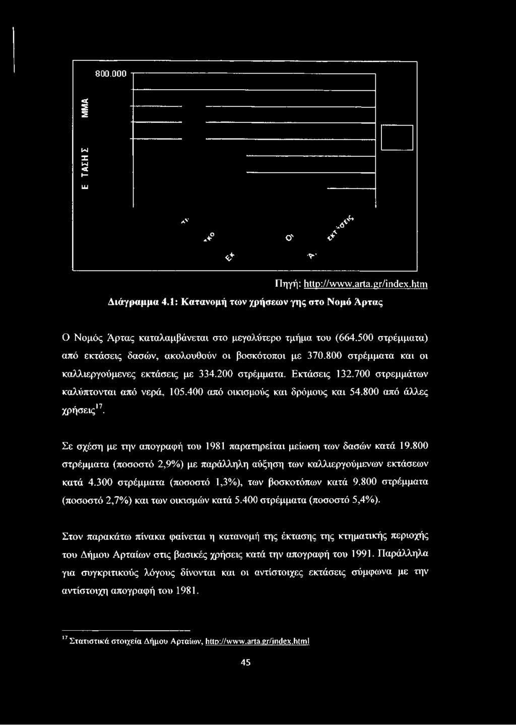 700 στρεμμάτων καλύπτονται από νερά, 105.400 από οικισμούς και δρόμους και 54.800 από άλλες χρήσεις17.