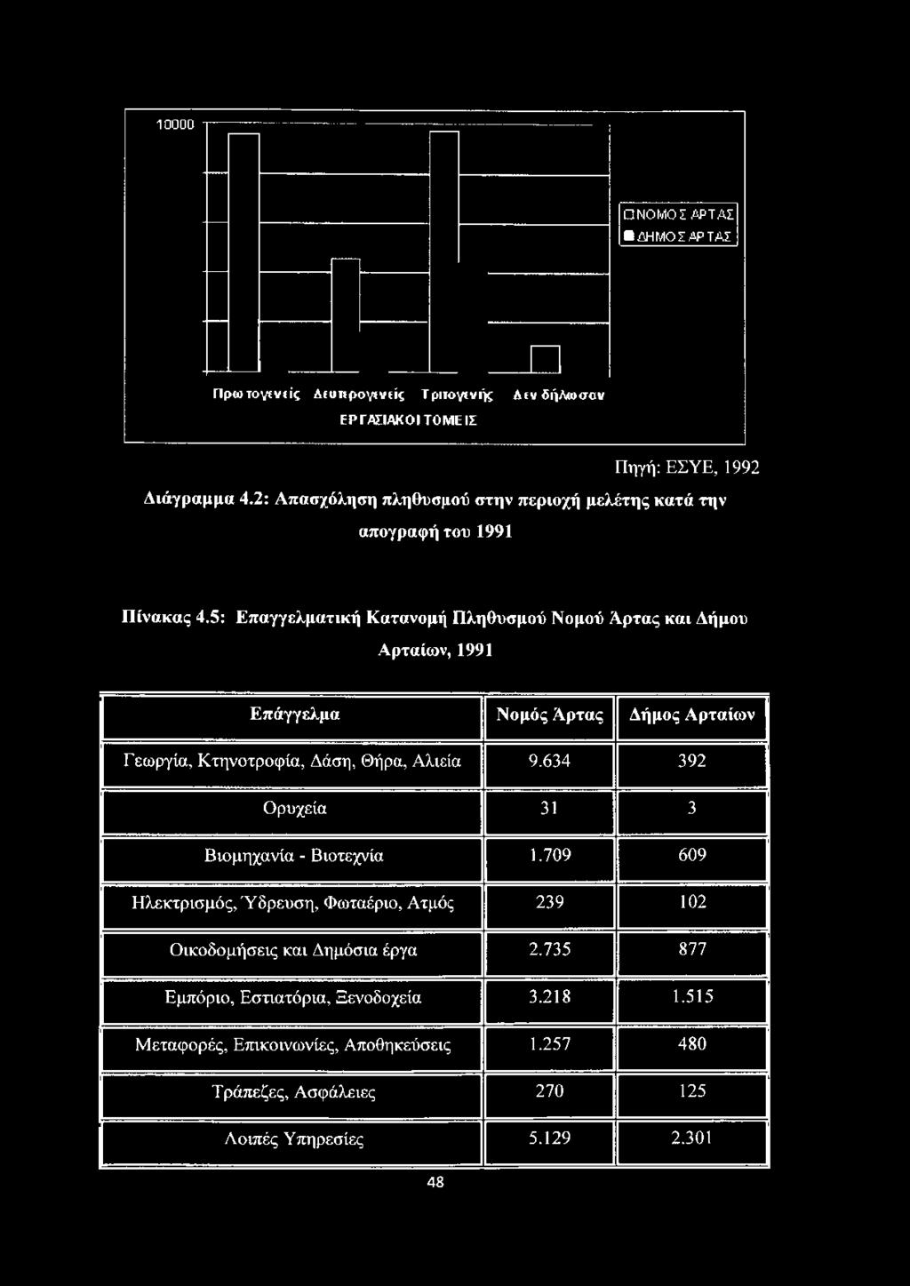 Νομός Αρτας Δήμος Αρταίων Γεωργία, Κτηνοτροφία, Δάση, Θήρα, Αλιεία 9.