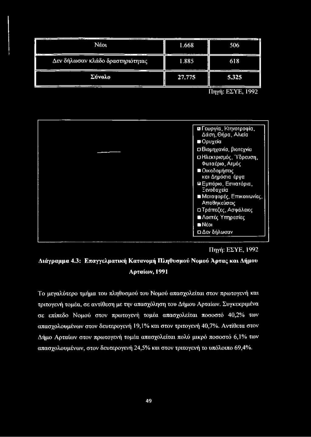 3: Επαγγελματική Κατανομή Πληθυσμού Νομού Άρτας και Δήμου Αρταίων, 1991 Το μεγαλύτερο τμήμα του πληθυσμού του