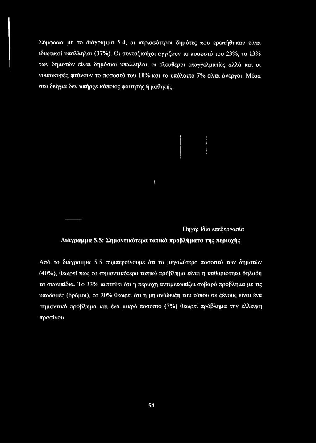 Σύμφωνα με το διάγραμμα 5.4, οι περισσότεροι δημότες που ερωτήθηκαν είναι ιδιωτικοί υπάλληλοι (37%).