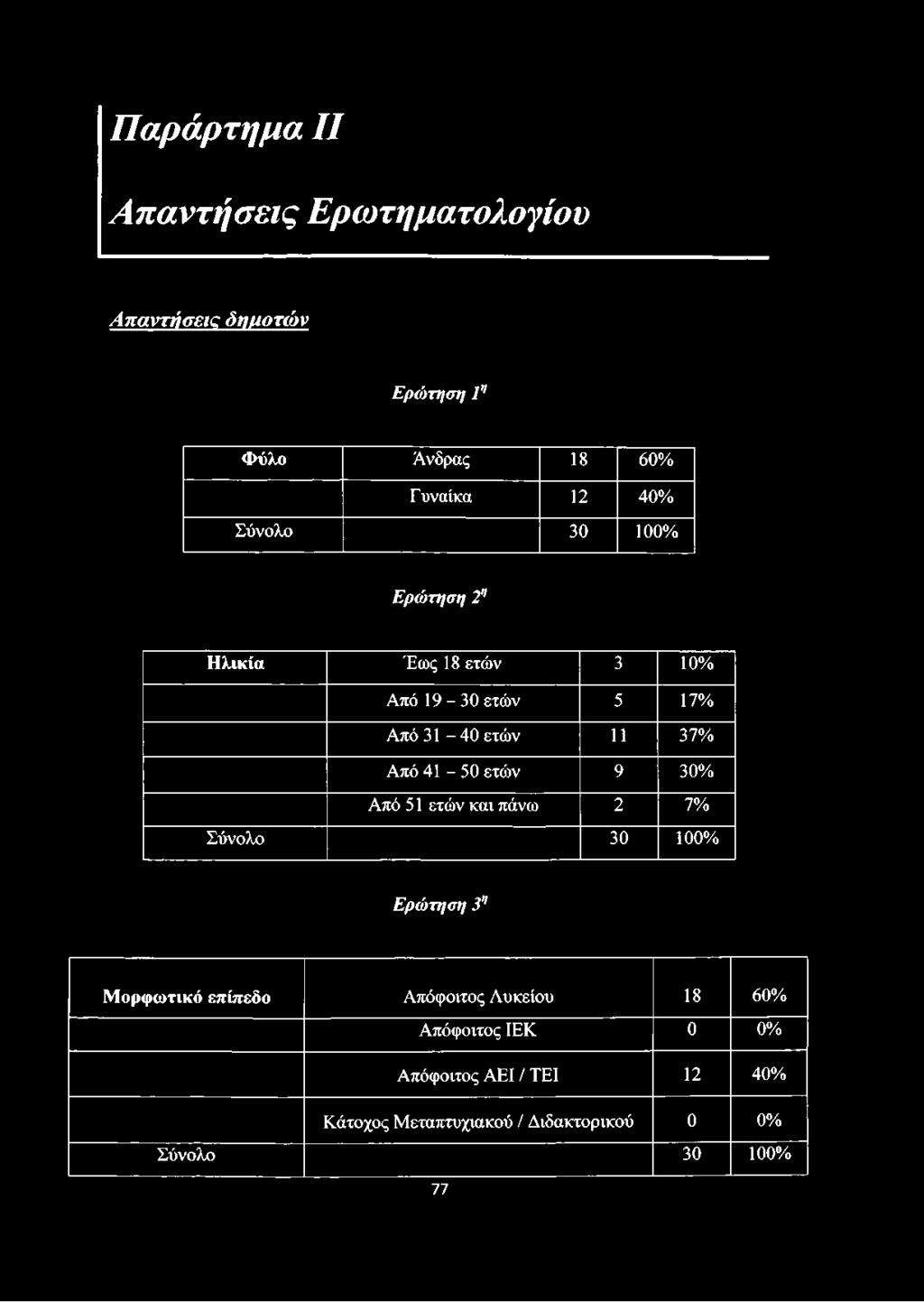 ετών 9 30% Από 51 ετών και πάνω 2 7% Σύνολο 30 100% Ερώτηση 3η Μορφωτικό επίπεδο Απόφοιτος Λυκείου 18