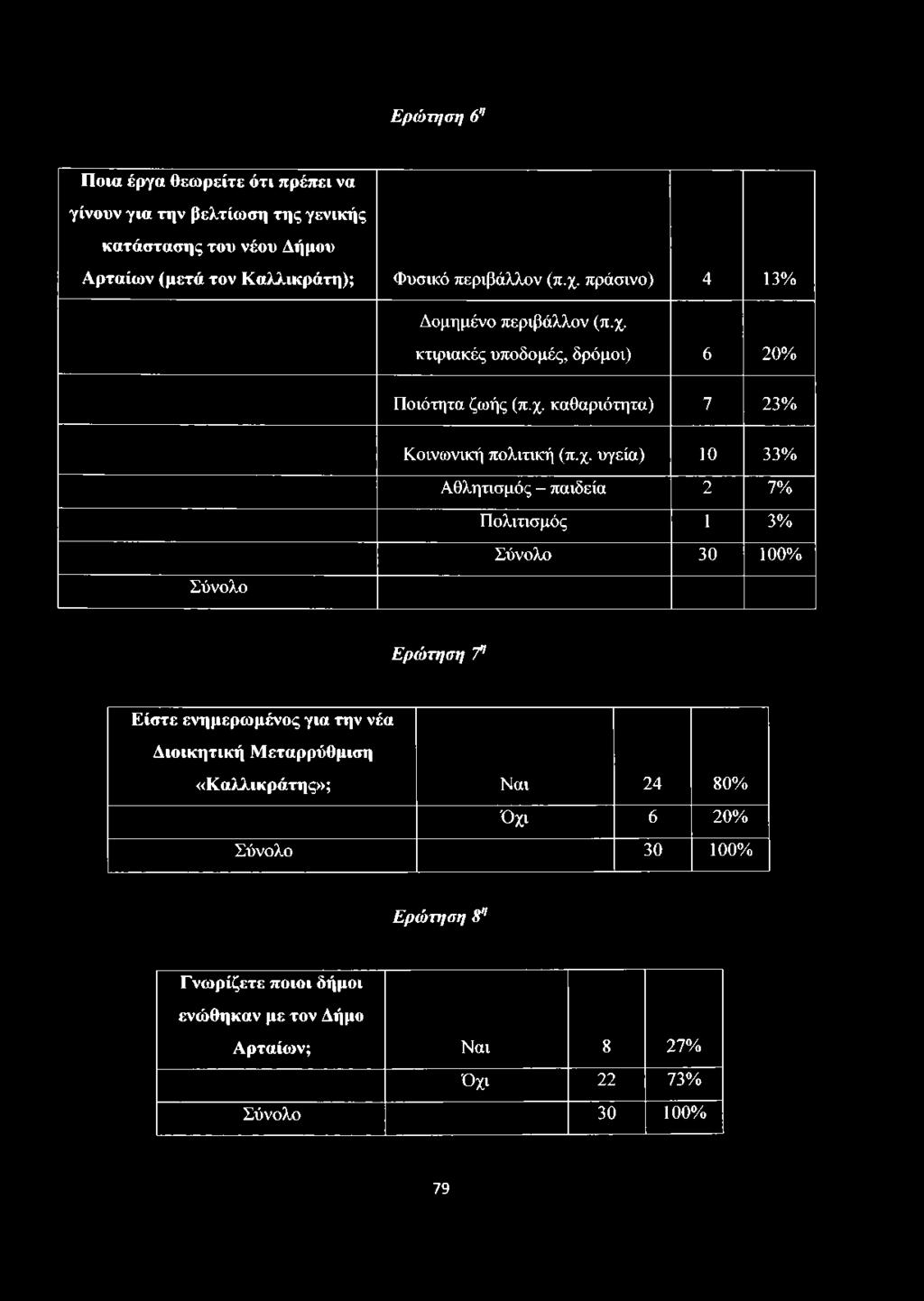 χ. υγεία) 10 33% Αθλητισμός - παιδεία 2 7% Πολιτισμός 1 3% Σύνολο 30 100% Ερώτηση f Είστε ενημερωμένος για την νέα Διοικητική Μεταρρύθμιση