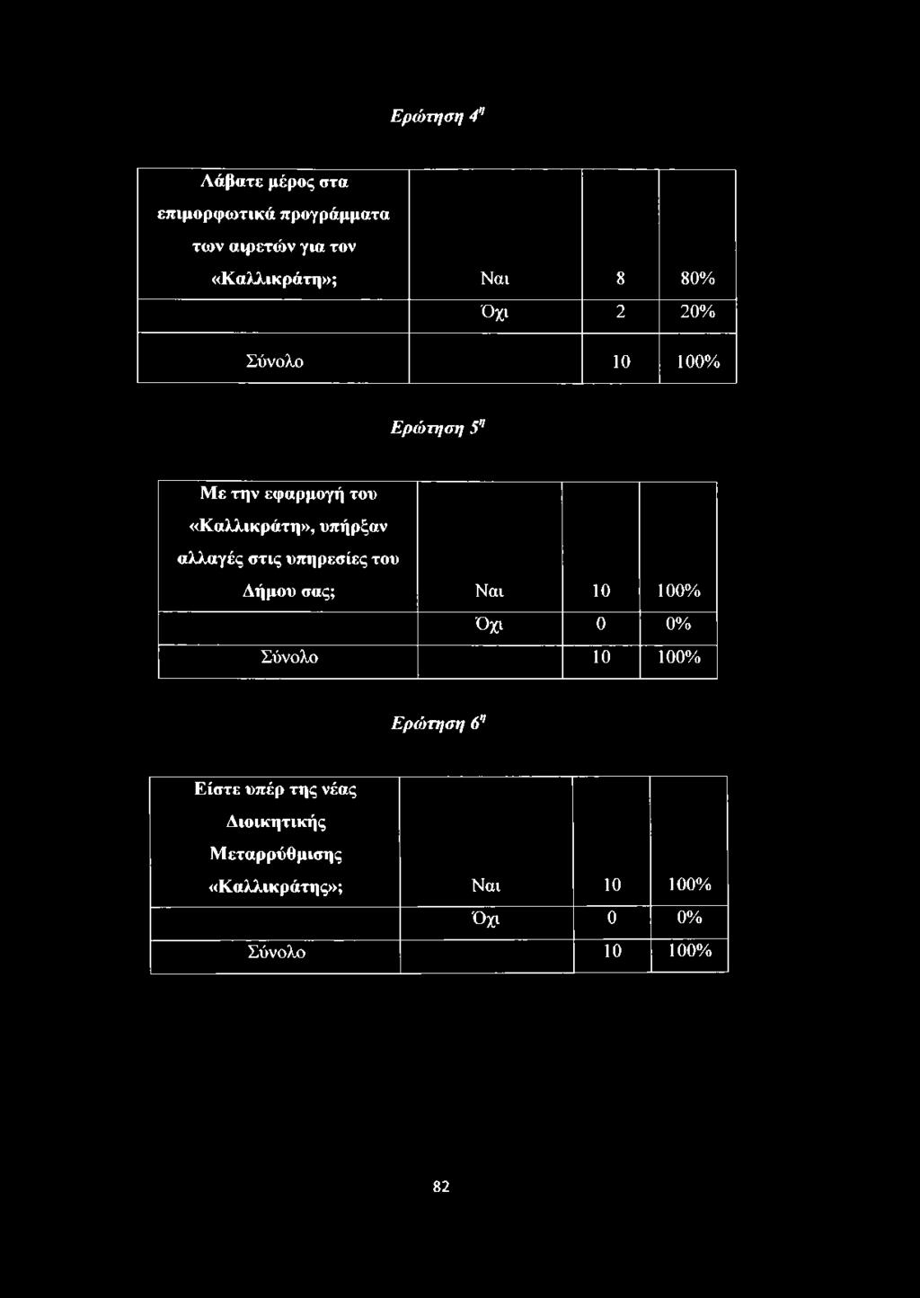 αλλαγές στις υπηρεσίες του Δήμου σας; Ναι 10 100% Όχι 0 0% Σύνολο 10 100% Ερώτηση 6η Είστε