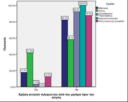 Προγεννητικοί παράγοντες και παθήσεις του Κ.Ν.Σ στα παιδιά Στο γράφημα 14.15 που ακολουθεί δίνονται τα ποσοστά χρήσης του κινητού από την μητέρα πριν την κύηση ξεχωριστά για κάθε ομάδα. Γράφημα 14.