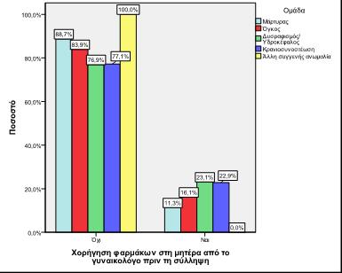 Προγεννητικοί παράγοντες και παθήσεις του Κ.Ν.Σ στα παιδιά Στο γράφημα 14.
