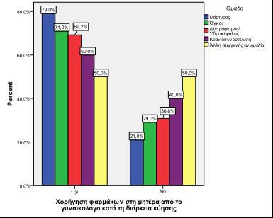 κατά τη διάρκεια της κύησης, ξεχωριστά για κάθε ομάδα. Γράφημα 14.