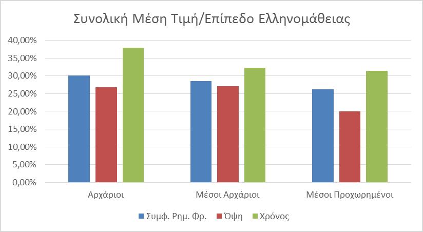 είναι ερμηνεύσιμα είτε μη ερμηνεύσιμα φαίνεται πως κατακτιούνται με μεγάλη δυσκολία από τους ΜΦΟ.