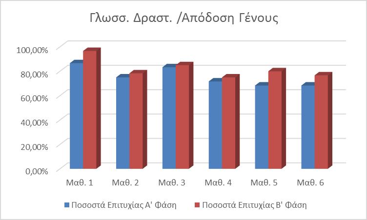 παράμετρο ώστε να διευκολύνει την κατανόηση των τελικών συμπερασμάτων της έρευνας. 4.1 Απόδοση του Γένους Στο γράφημα 4.