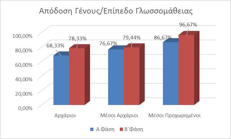 ελληνομάθειας σχετίζεται με την επιτυχία των ΜΦΟ στην απόδοση του γένους, καθώς οι επιδόσεις των ΜΦΟ αυξάνονται καθώς αυξάνεται το επίπεδο ελληνομάθειάς τους.