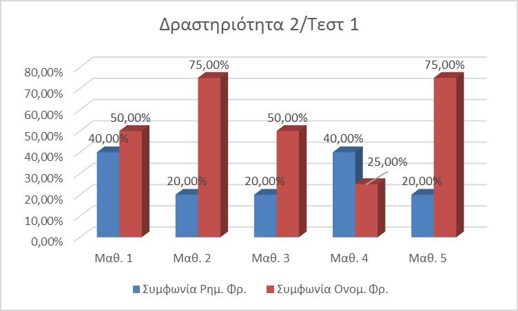 υποχρεωτικά περιβάλλοντα που ελέγχουν τη συμφωνία ρήματος- προσώπου είναι πέντε. Στον πίνακα 4.