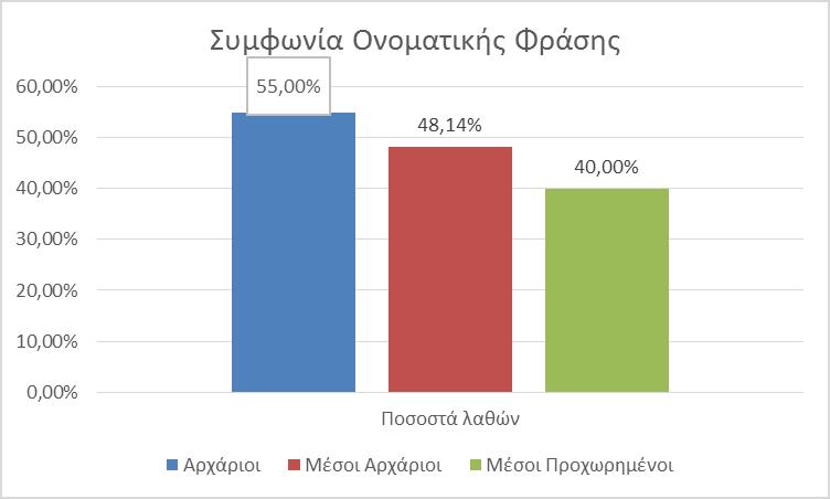 Διάγραμμα 4.4 Συμφωνία Ον.