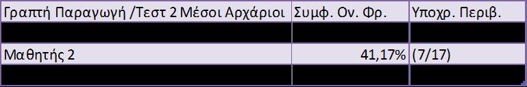 Πίνακας 4.8 Ονοματική Συμφωνία, Γλωσσικές Δραστηριότητες, «Ιστορία» Γλωσσικές Δραστηριότητες, "Ιστορία" Συμφ. Α' Φάση Υποχρ. Περι Συμφ. Β' Φάση Υποχρ. Περιβ.