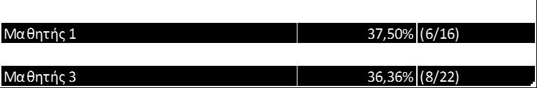 Αρχάριος 25,00% (4 /16) 22,72% (5/22) Μ. Προχ.