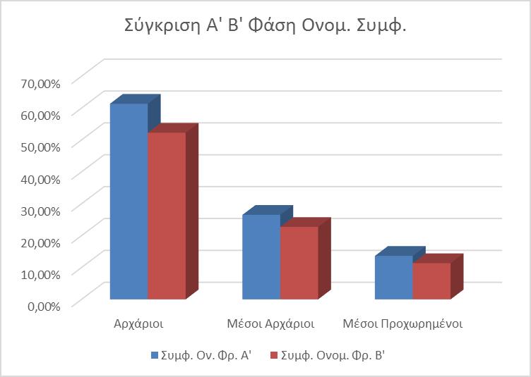 Μέση Τιμή Λαθών Β' Φάση Συμφ. Ονομ. Φρ. Όψη/Χρόνος/Ρημ. Συμφ. Αρχάριοι 52,27% 50,00% Μ. Αρχάριοι 22,72% 35,17% Μ. Προχ.