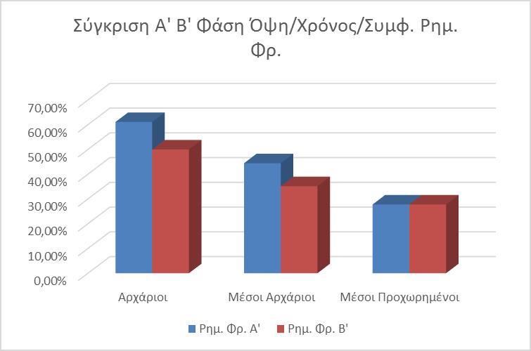Διάγραμμα 4.6 Σύγκριση Α Β Φάση Όψη/Χρόνος/Συμφ. Ρημ. Φρ.