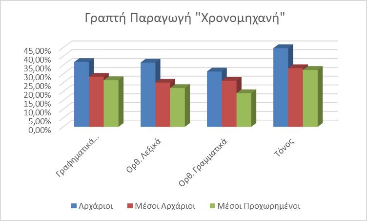 Τέλος, η παράμετρος των ορθογραφικών γραμματικών λαθών συγκεντρώνει τα χαμηλότερα ποσοστά καθώς οι Αρχάριοι ΜΦΟ συγκεντρώνουν μέση τιμή λαθών 31,5% περίπου ενώ οι Μέσοι Αρχάριοι ΜΦΟ ακολουθούν με