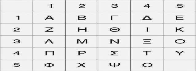 Έτσι, το κάθε ζεύγος 2 αριθμών αντιστοιχεί σε ένα συγκεκριμένο γράμμα και με τον τρόπο αυτό μπορεί να συνταχθεί κρυπτογραφικά ολόκληρη επιστολή.