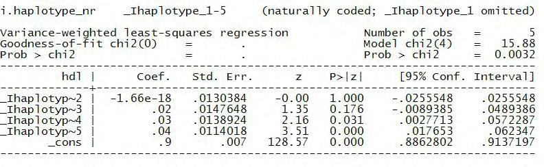 haplotype haplotype_nr frequency hdl se variance 1 1 290 0.9 0.007 0.000049 2 2 87 0.9 0.011 0.000121 3 3 32 0.92 0.013 0.000169 4 4 50 0.93 0.012 0.000144 5 5 197 0.94 0.009 0.