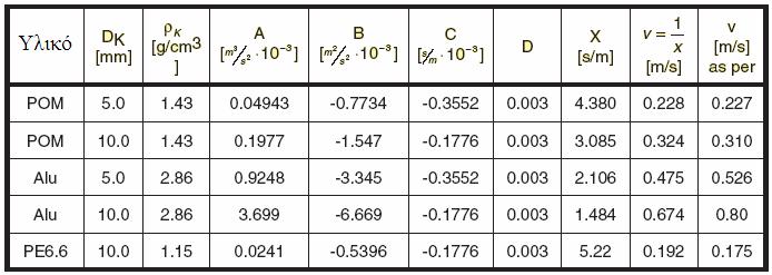 4.1 Αποτελέσματα των Μετρήσεων Οι μεταβλητές της εξίσωσης, τα αποτελέσματα μετά από την μέθοδο Newton και οι ταχύτητες βύθισης καταγράφονται στον επόμενο πίνακα.
