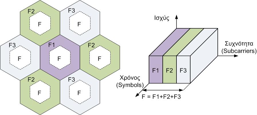 Τεχνικές ICIC 9 Fractioal frequecy reuse (FFR): χωρισμός του χρήσιμου εύρους ζώνης σε υποζώνες και απόδοση κάθε υποζώνης σε μια κυψέλη με τρόπο συντονισμένο ώστε να μειώνεται η παρεμβολή. Π.χ. για ένα σχήμα επαναχρησιμοποίησης N = / FFR, σε κάθε κυψέλη αποδίδεται μια υποζώνη που αντιστοιχεί στο / του συνολικού εύρους.