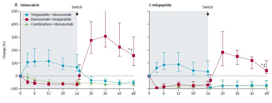 Αποτελέσματα denosumab teriparetide osteocalcin Αύξηση κατά 275% στους 6 μήνες μετά την αλλαγή και 159% στους 24