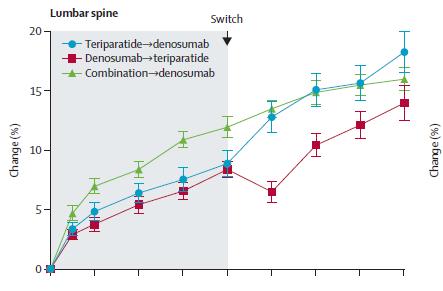 Αποτελέσματα Αύξηση BMD ΣΣ : Συνδυασμένη θεραπεία denosumab :16% denosumab teriparetide 14% (μείωση