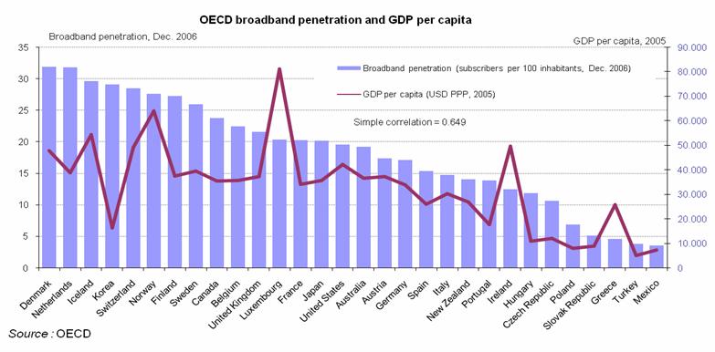 Ευρυζωνικότητα & Ακαθάριστο Εγχώριο Προϊόν Δυσανάλογο ποσοστό