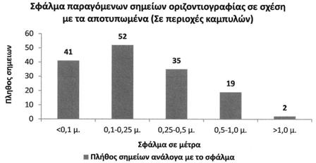 Σχήμα 5: Πλήθος σημείων ανάλογα με το σφάλμα που παρουσιάζουν στην οριζοντιογραφία (Ε.Ο.