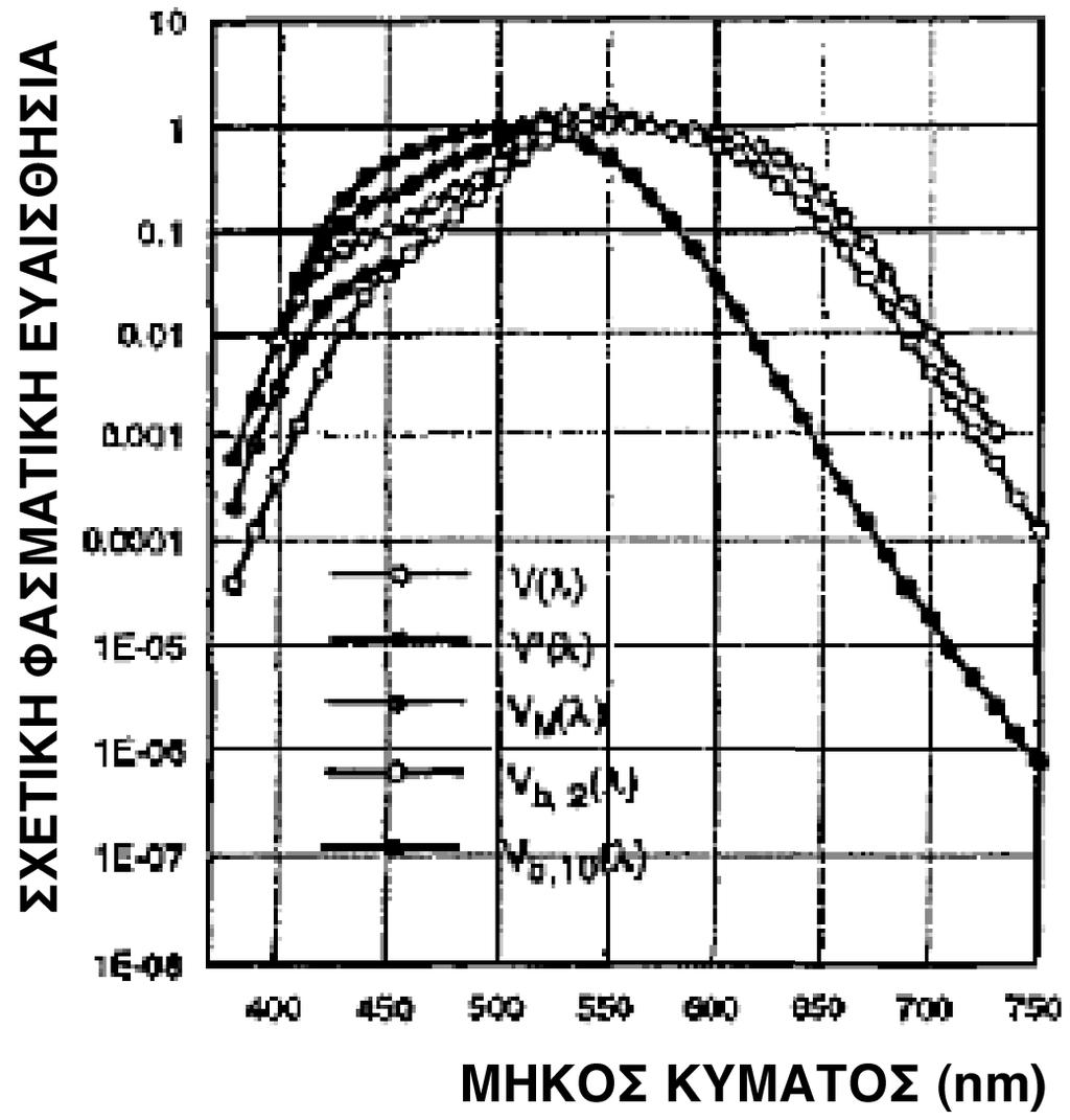 2.2. Φωτοµετρία 2.2.1. Γενικά Η αίσθηση της οράσεως δηµιουργείται από την λειτουργία των τεσσάρων ειδών φωτοϋποδοχέων του ανθρώπινου οφθαλµού.