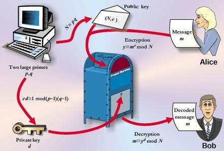 Përdorimi i makinave kriptografike në mënyrë dramatike ndryshoi natyrën e kriptografisë dhe të kriptoanalizës. Përparim të dukshëm në kriptografinë elektromekanike bëri zbulimi i rotorit.