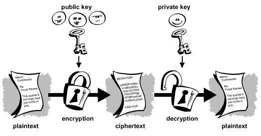 Figura 4. Kriptografia me çelës publik (http://www.akadia.com/services/email_security.html) 3. Algoritmet hash ndryshe njihen edhe si përvetësuesit e mesazhit ose transformuesit me një drejtim.