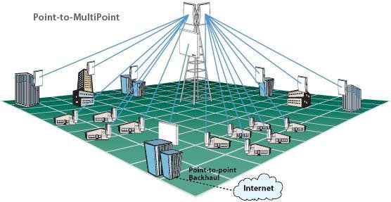 POINT-TO-MULTIPOINT Ένα δίκτυο επικοινωνιών που παρέχει μια