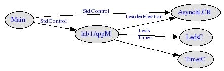 Σχήµα 2: Το διάγραµµα διασύνδεσης της εφαρµογής lab1app Εκτελέστε τον αλγόριθµο µε την χρήση των δύο τοπολογιών δακτυλίου που προσφέρονται στην σελίδα του µαθήµατος για 7 και 16 διεργασίες.
