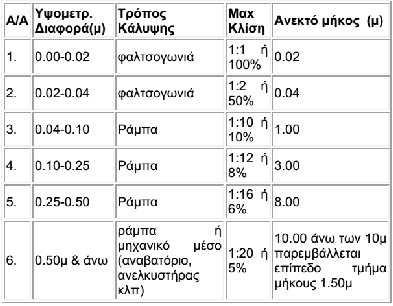 Η ράμπα πρόσβασης ΑμεΑ στην κεντρική είσοδο του κτιρίου είναι πλάτους 1,30 μ. υπερκαλύπτοντας την απαίτηση του κατ ελάχιστον απαιτούμενου πλάτους 1,20μ. και έχει στηθαίο 1μ.