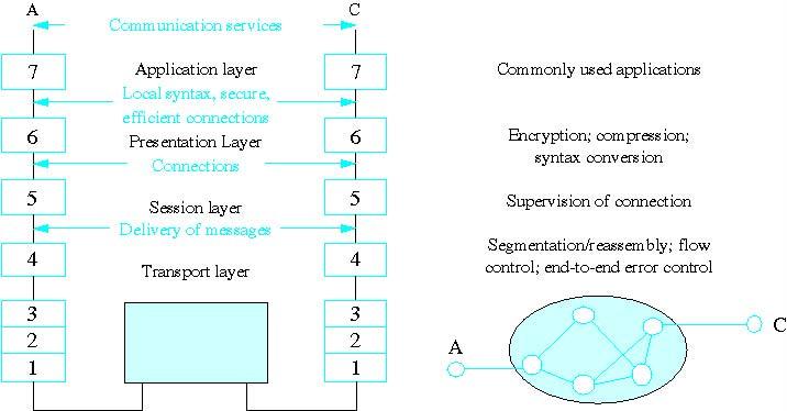 Πρότυπο αρχιτεκτονικής OSI-ISO Application Presentation Session Transport Network Data Link Physical Επίπεδο Εφαρµογών Επίπεδο Παρουσίασης Επίπεδο Συνόδου Επίπεδο Μεταφοράς Επίπεδο ικτύου Επίπεδο