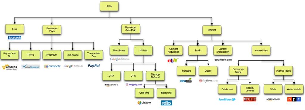 API Business Models Source: John Musser (2013) API Business Models. http://www.slideshare.