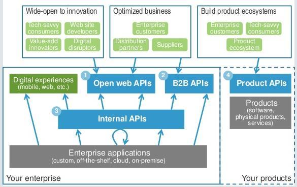 API Categories Source: