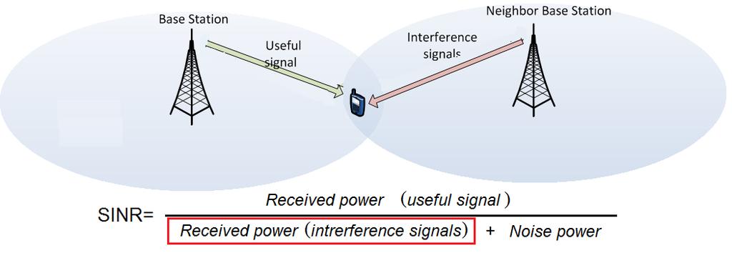 Interference problem Traditional cellular