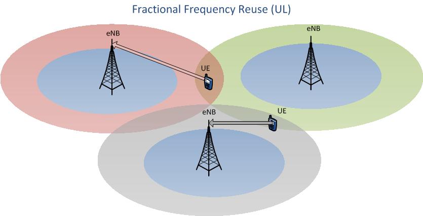X2 interference indicators Use of X2 Interference Indicators for Inter-Cell
