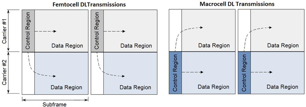 CA with Cross-Carrier Scheduling Refers to the ability to schedule a UE transmission/reception in multiple