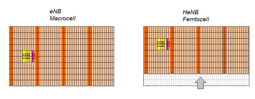 Avoiding interference in Synchronization Sequences and