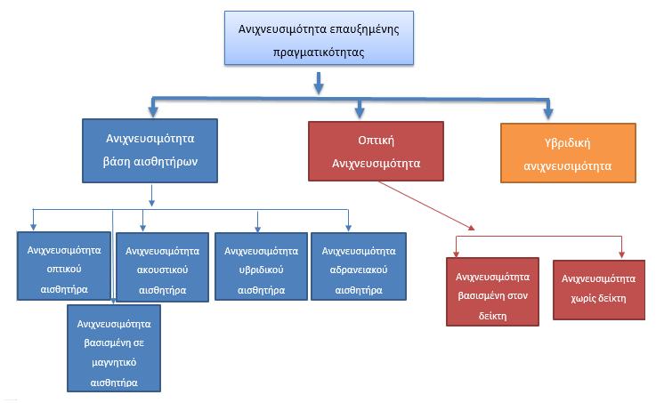 παραπάνω τεχνικών. Στην Εικόνα 7 φαίνεται η κατηγοριοποίηση των τεχνικών ανίχνευσης της επαυξημένης πραγματικότητας.