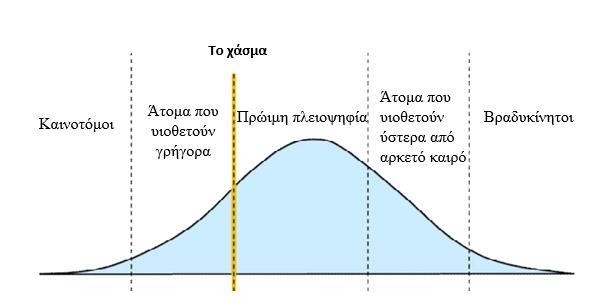 υιοθετήσουν μια νέα τεχνολογία. Πιο συγκεκριμένα, οι άνθρωποι ανήκουν σε πέντε ομάδες οι οποίες ορίζονται από το πόσο εύκολα ή δύσκολα υιοθετούν μια νέα τεχνολογία (Error! Reference source not found.