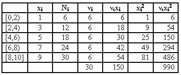 Β 4. α) Ομαδοποιώντας τις τιμές σε 5 ισοπλατείς κλάσεις έχουμε ότι: εύρος R = 0, αριθμός κλάσεων κ = 5, R άρα το πλάτος c των κλάσεων είναι: c, οπότε από το παραπάνω πολύγωνο αθροιστικών συχνοτήτων