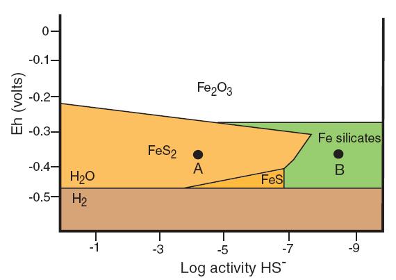 Συνθήκες SR vs FeR SR 7 Αφθονία S, Fe καθίζηση